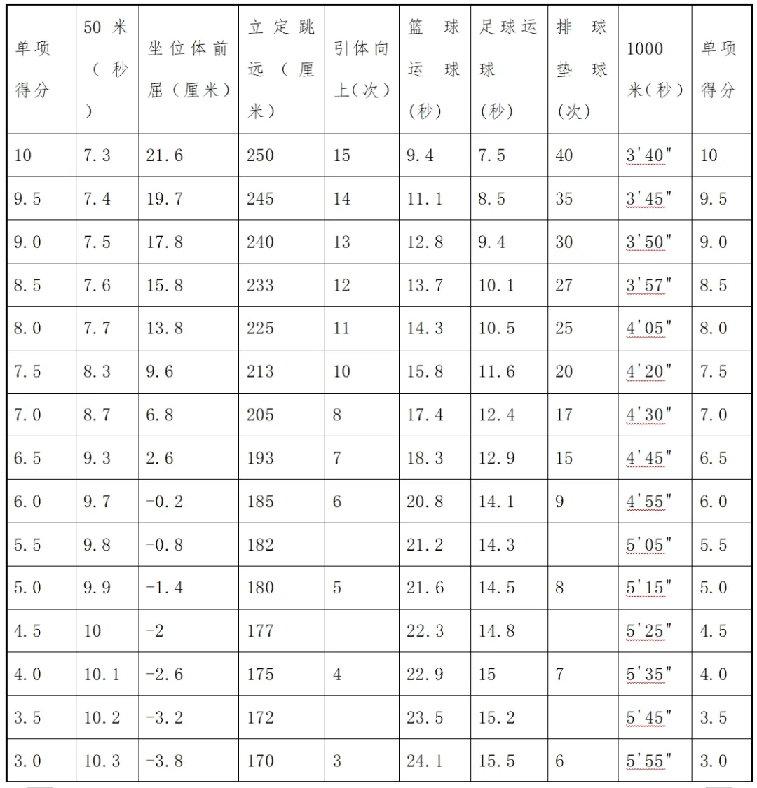 4月20日开考丨2026年青岛中考体育具体考核事项(附评分标准) 第6张