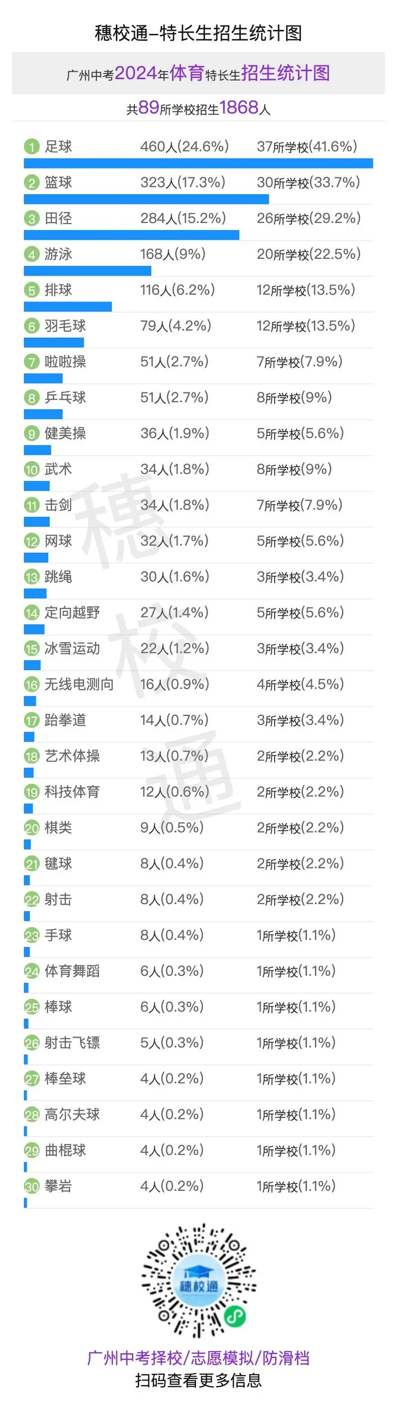 广州中考特长生怎么选?3 年数据告诉你哪些项目竞争小、机会多 第2张 广州中考特长生怎么选?3 年数据告诉你哪些项目竞争小、机会多 第2张