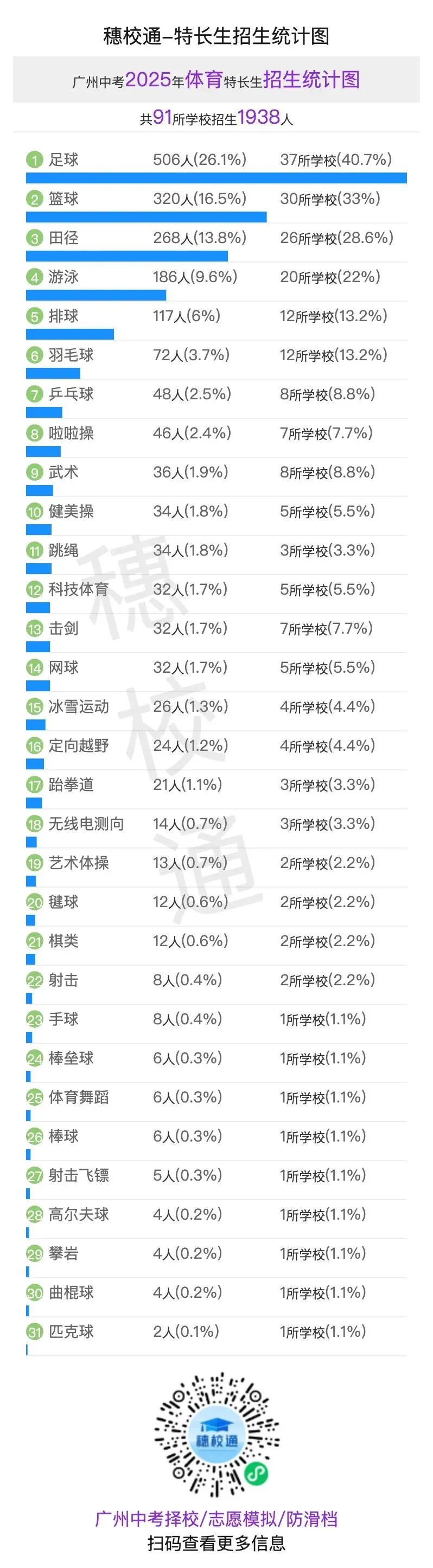 广州中考特长生怎么选?3 年数据告诉你哪些项目竞争小、机会多 第3张 广州中考特长生怎么选?3 年数据告诉你哪些项目竞争小、机会多 第3张