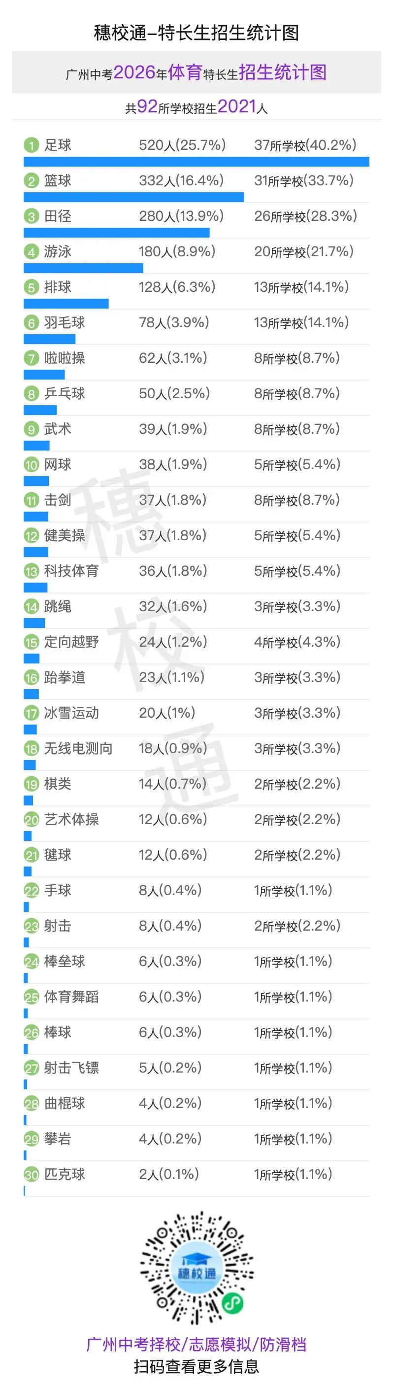 广州中考特长生怎么选?3 年数据告诉你哪些项目竞争小、机会多 第4张 广州中考特长生怎么选?3 年数据告诉你哪些项目竞争小、机会多 第4张