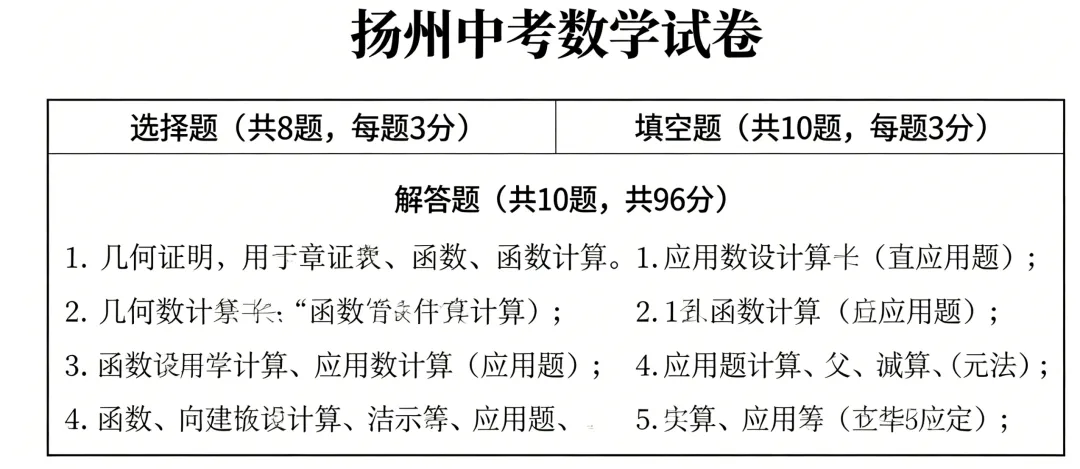 扬州中考数学近3年考频统计!7大模块复习优先级排序(家长速收藏) 第1张