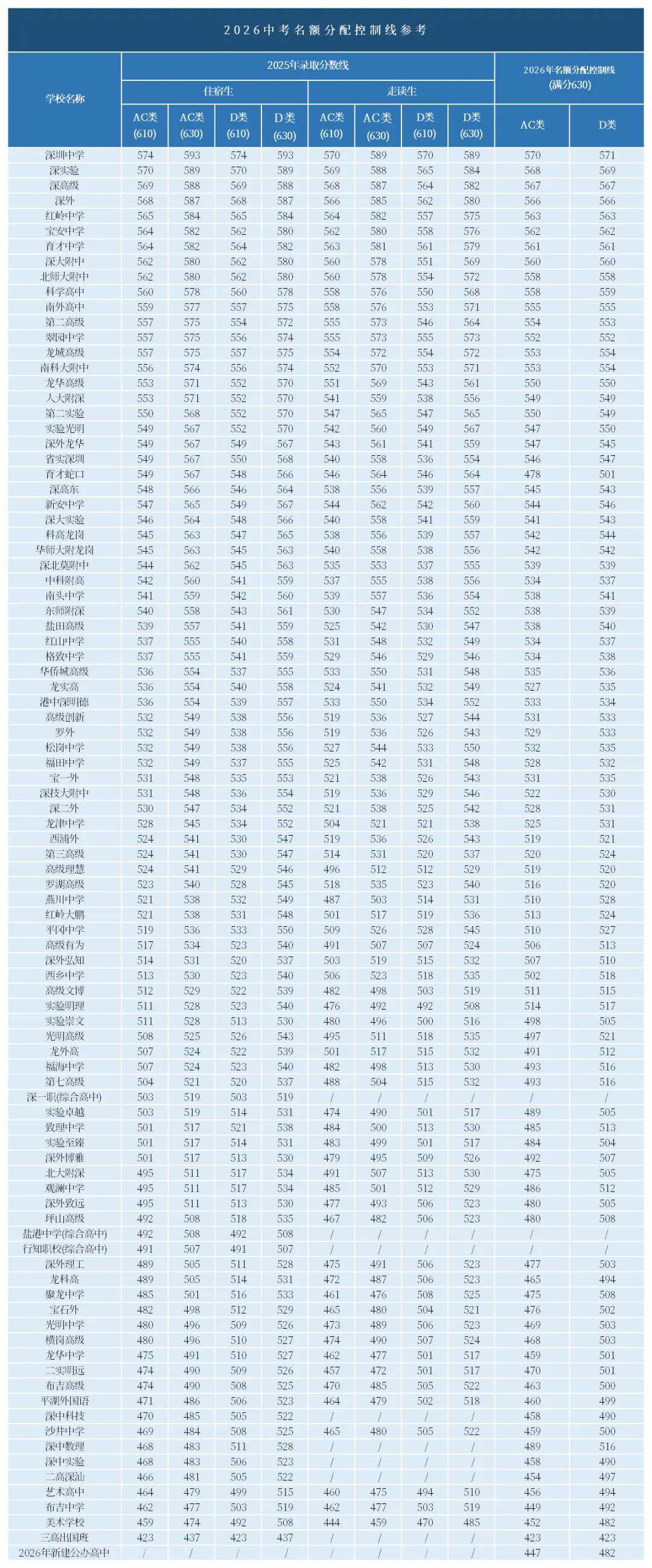 2026 深圳中考指标生降 20 分!一文算清你家娃能捡漏哪所高中 第2张