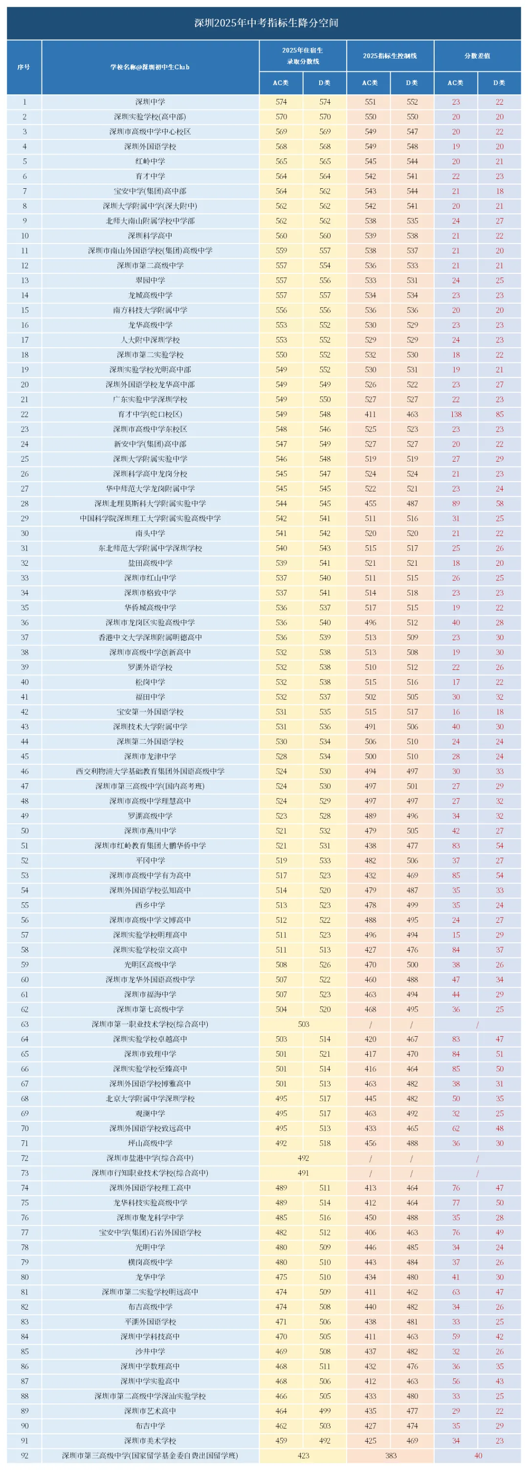 2026 深圳中考指标生降 20 分!一文算清你家娃能捡漏哪所高中 第3张