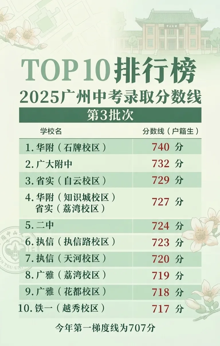 广州拼了!中考猛增1.5万个高中学位,2030 年达到 70% 普高率! 第1张