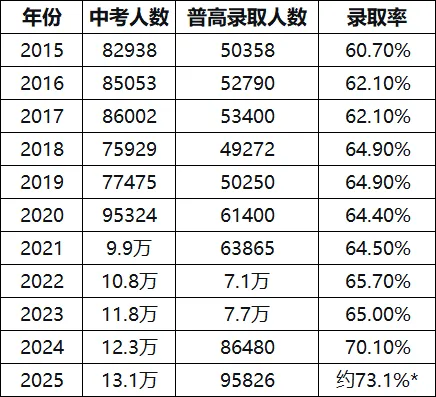 2026天津中考人数或超14万!最新各区预测数据+近十年普高录取率趋势汇总 第4张