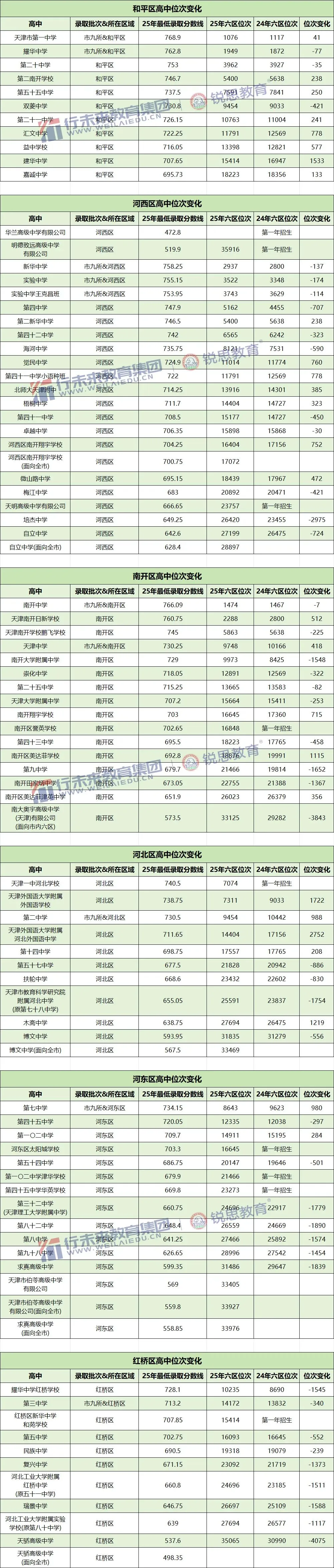 2026天津中考人数或超14万!最新各区预测数据+近十年普高录取率趋势汇总 第7张
