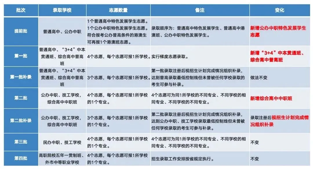 中考志愿填报必收藏!东莞近五年中考录取分数线汇总 第2张