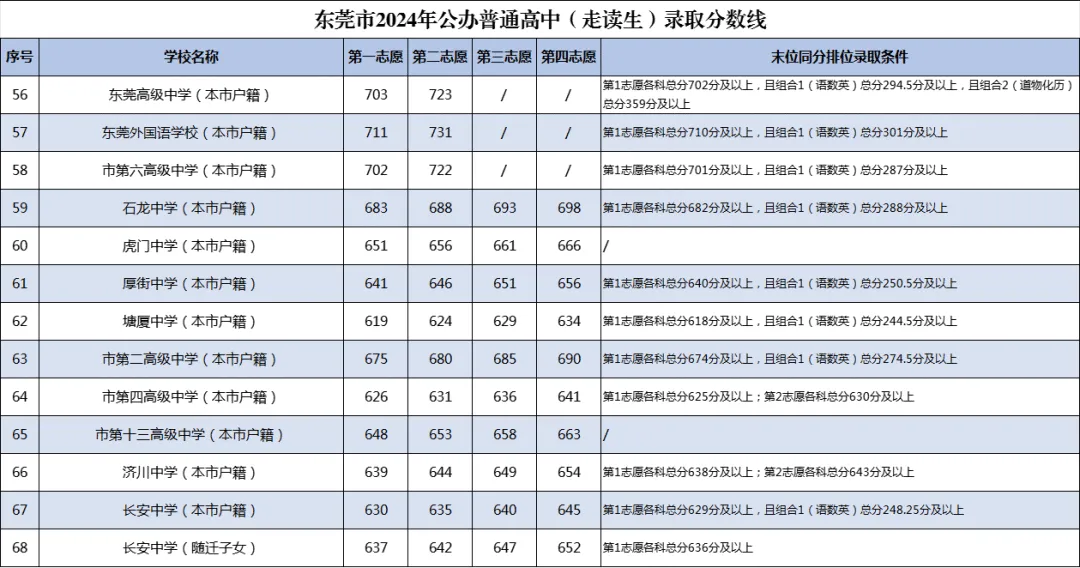 中考志愿填报必收藏!东莞近五年中考录取分数线汇总 第11张