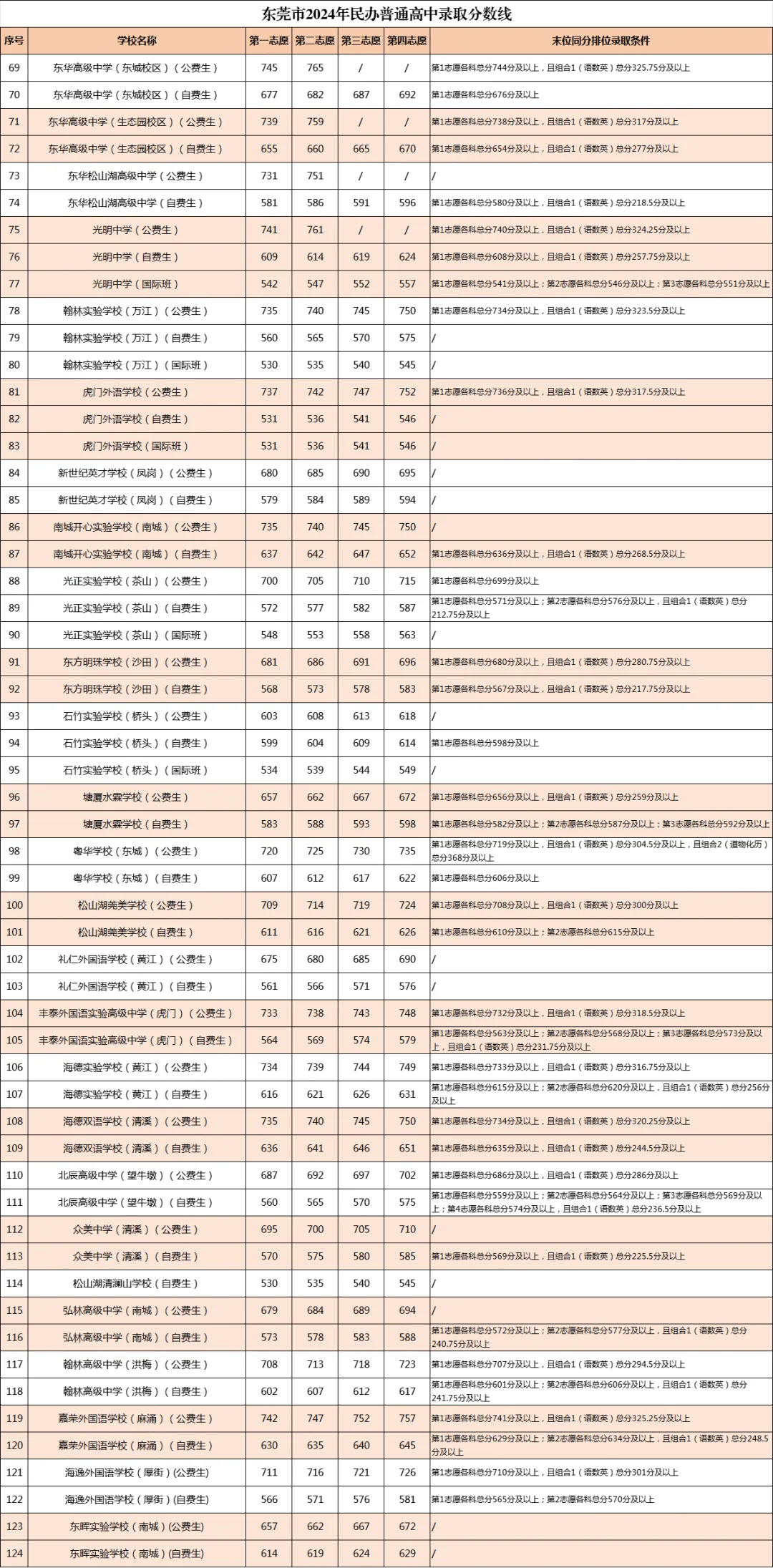 中考志愿填报必收藏!东莞近五年中考录取分数线汇总 第12张
