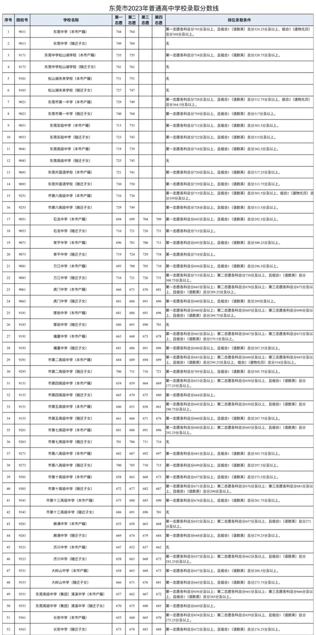中考志愿填报必收藏!东莞近五年中考录取分数线汇总 第13张