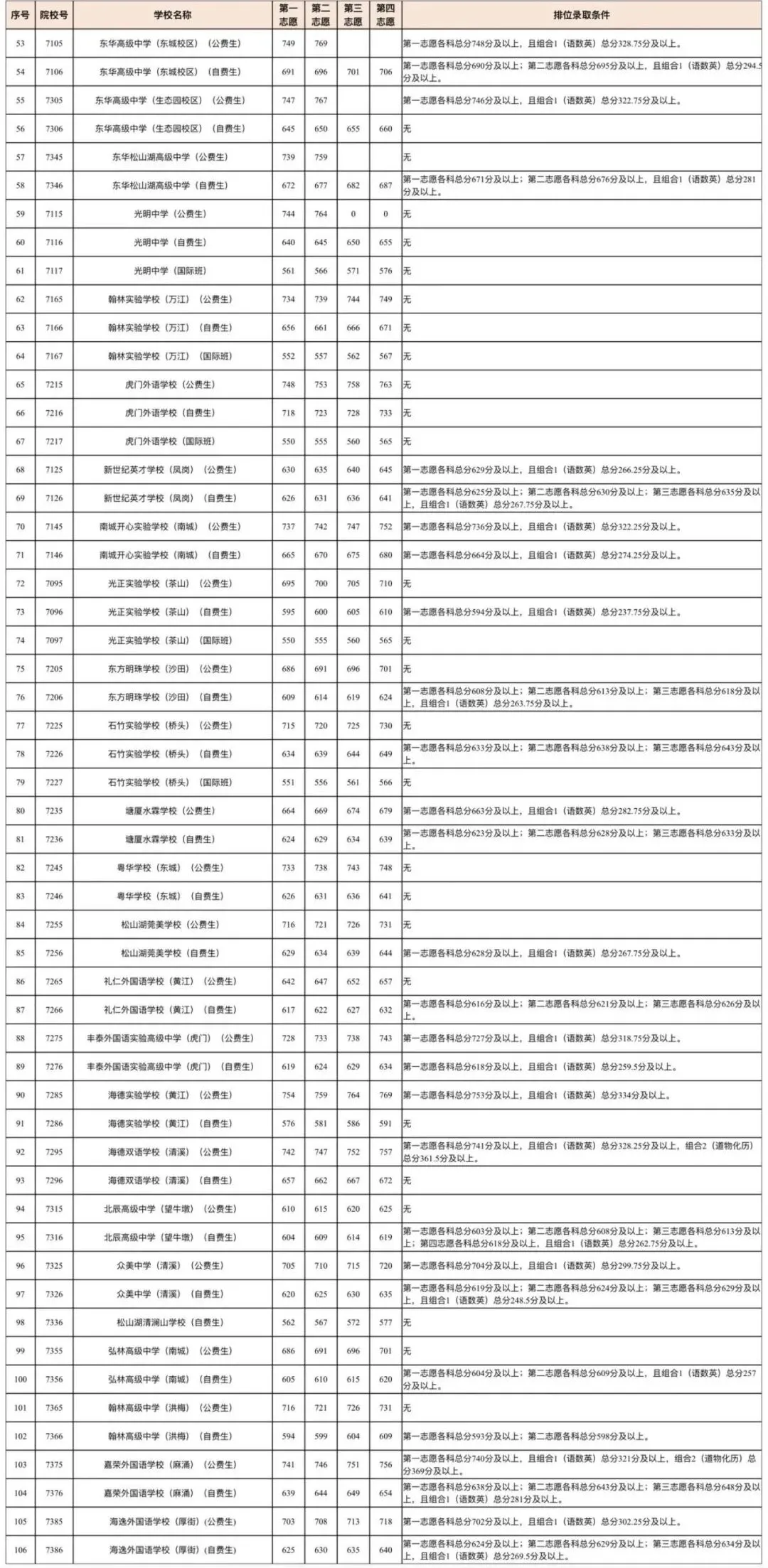 中考志愿填报必收藏!东莞近五年中考录取分数线汇总 第14张