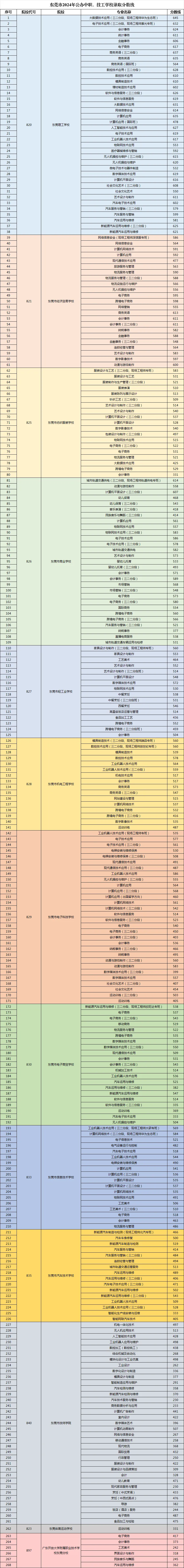 中考志愿填报必收藏!东莞近五年中考录取分数线汇总 第24张
