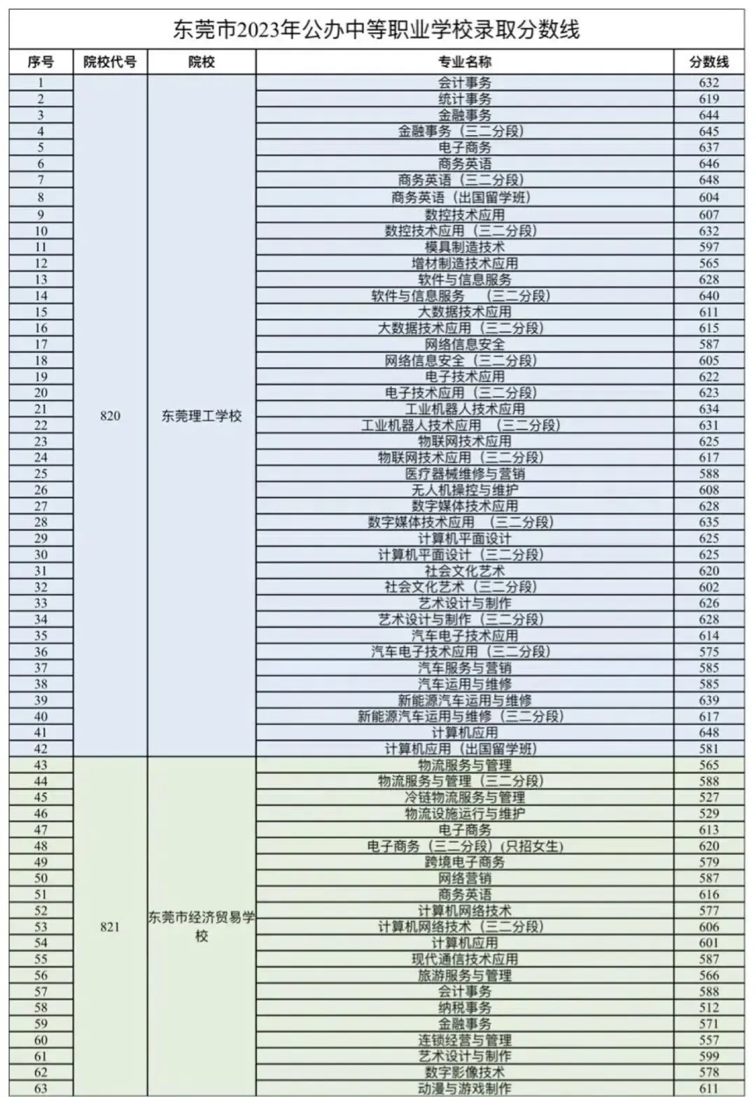 中考志愿填报必收藏!东莞近五年中考录取分数线汇总 第25张