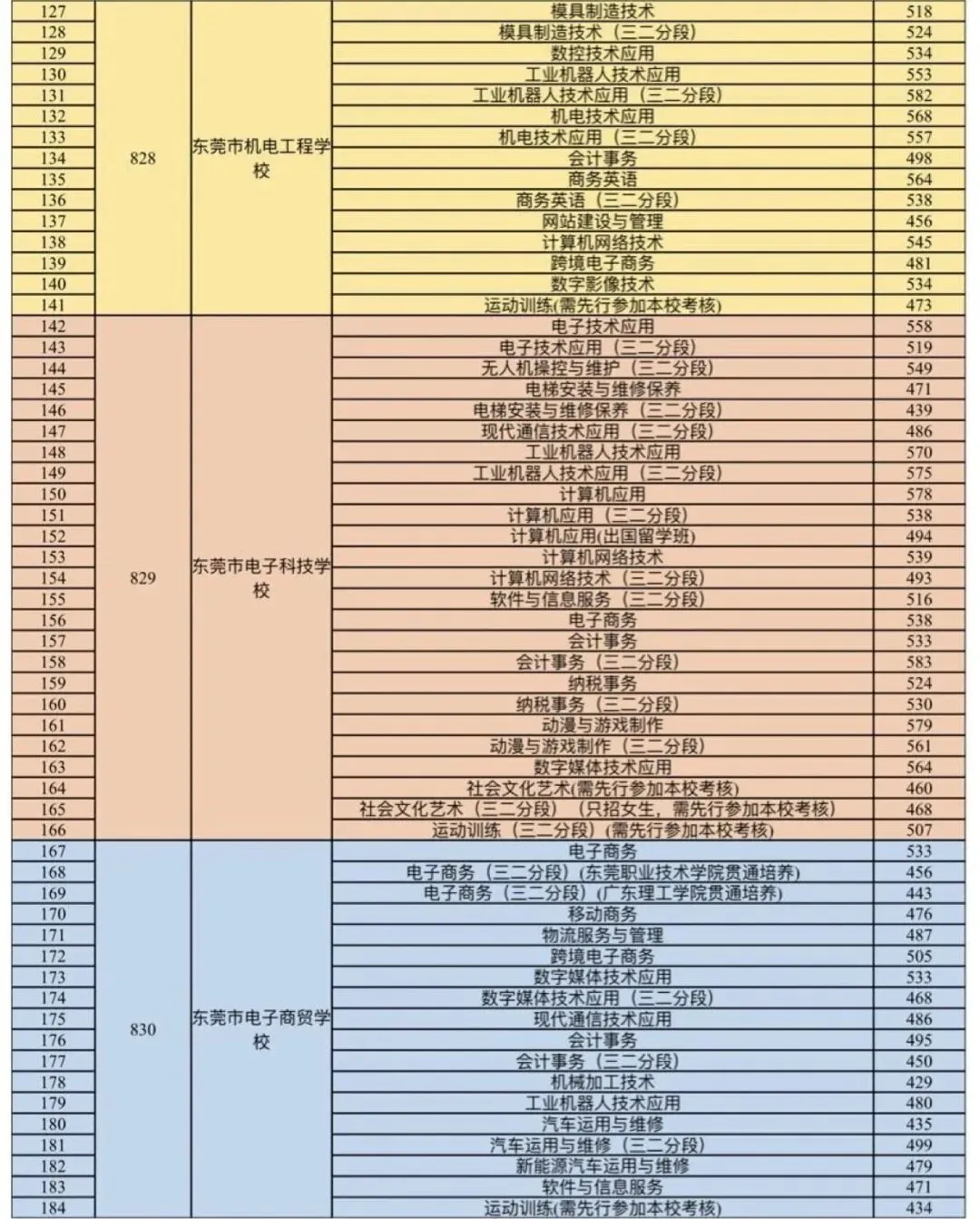 中考志愿填报必收藏!东莞近五年中考录取分数线汇总 第26张