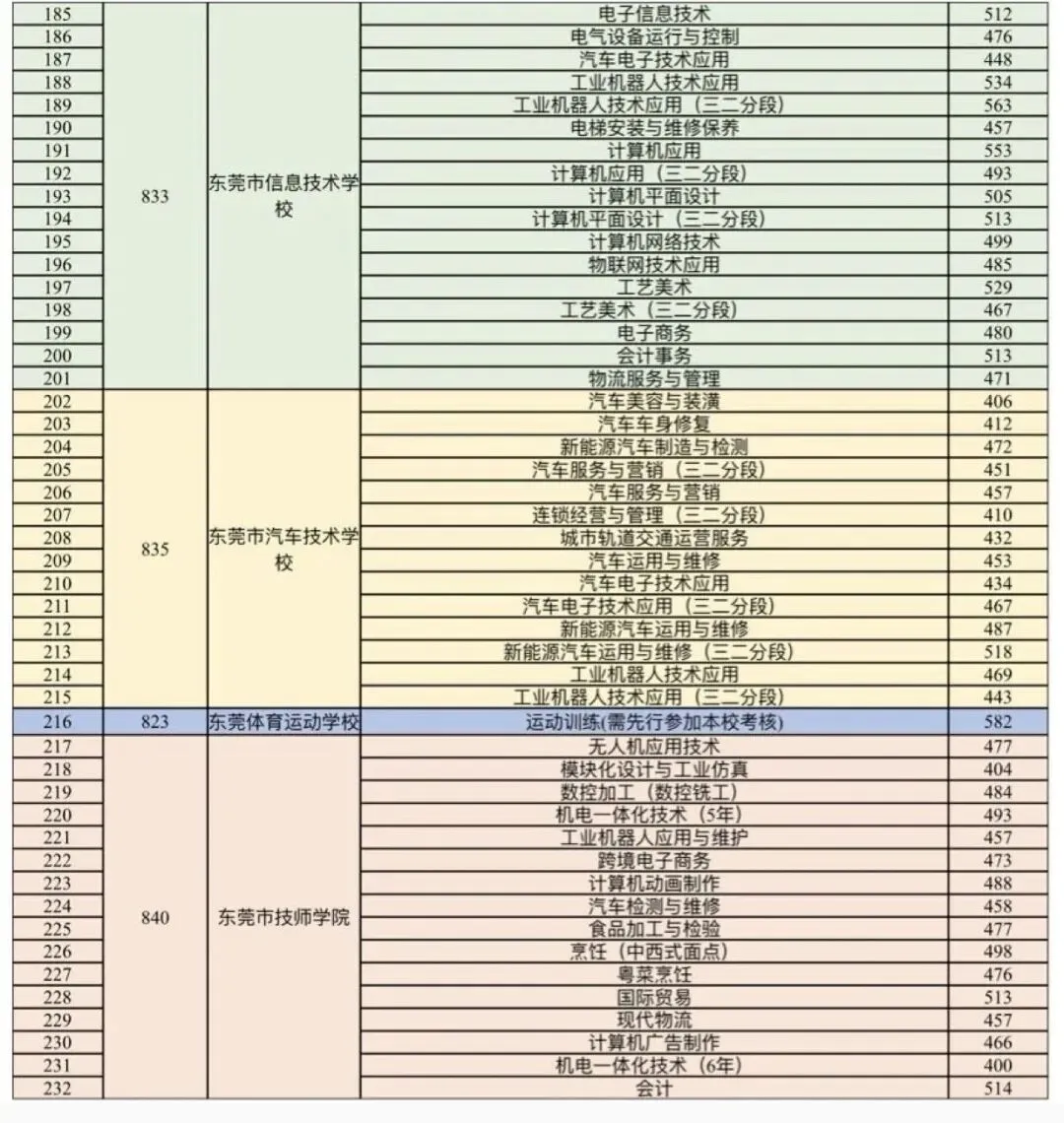 中考志愿填报必收藏!东莞近五年中考录取分数线汇总 第27张
