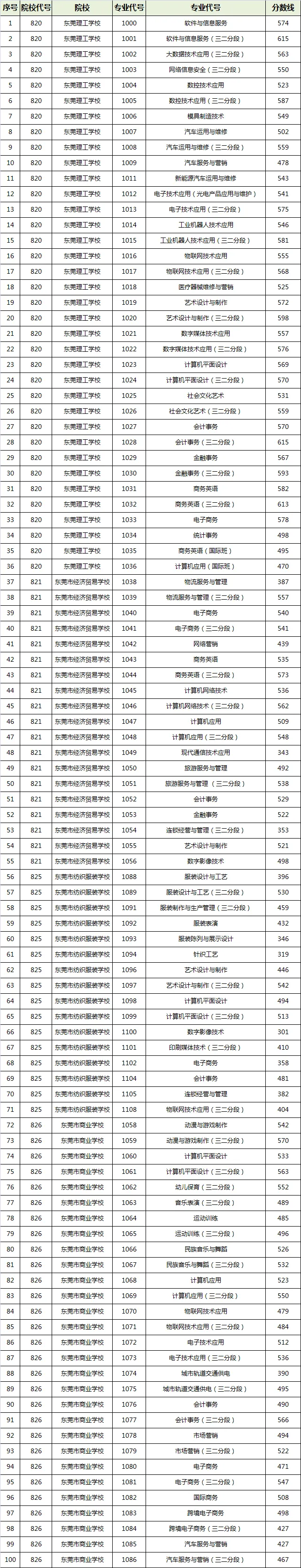 中考志愿填报必收藏!东莞近五年中考录取分数线汇总 第29张