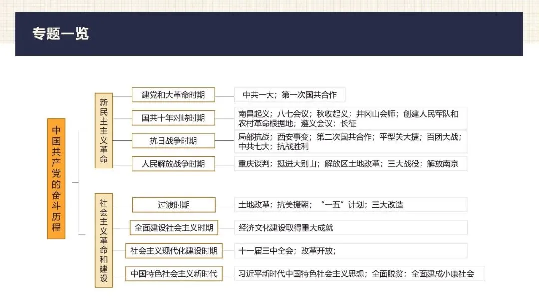 中考历史二轮专题复习课件 专题17:没有共产党就没有新中国——中国共产党的伟大领导 第4张