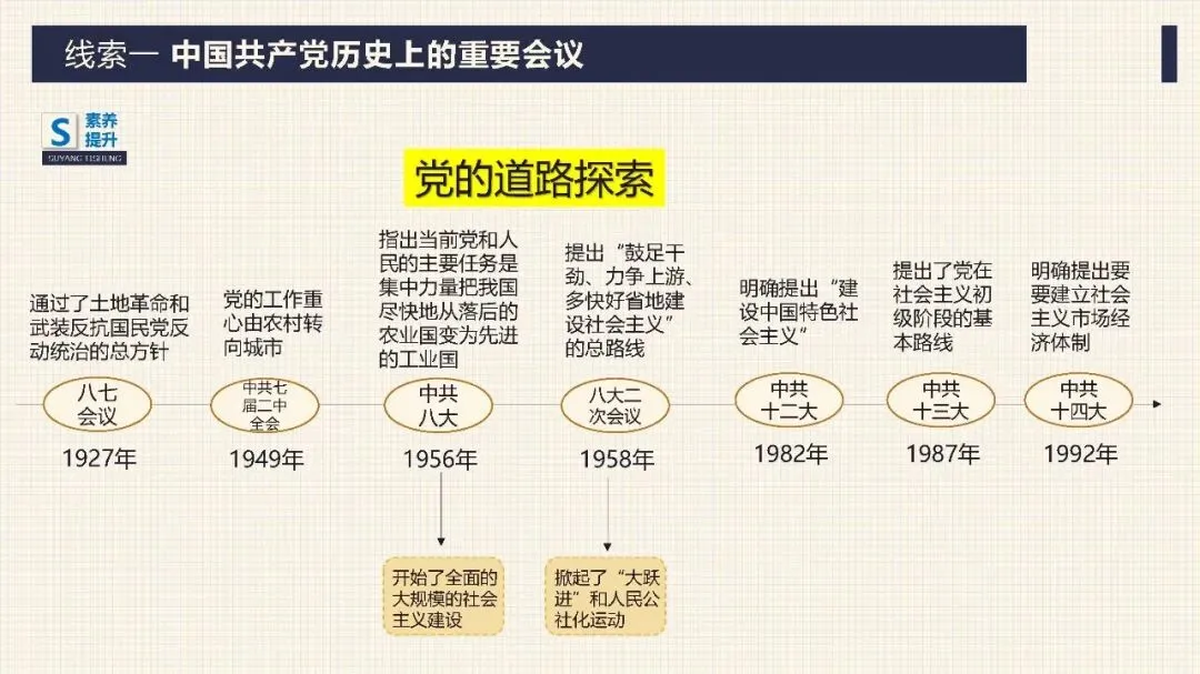中考历史二轮专题复习课件 专题17:没有共产党就没有新中国——中国共产党的伟大领导 第12张