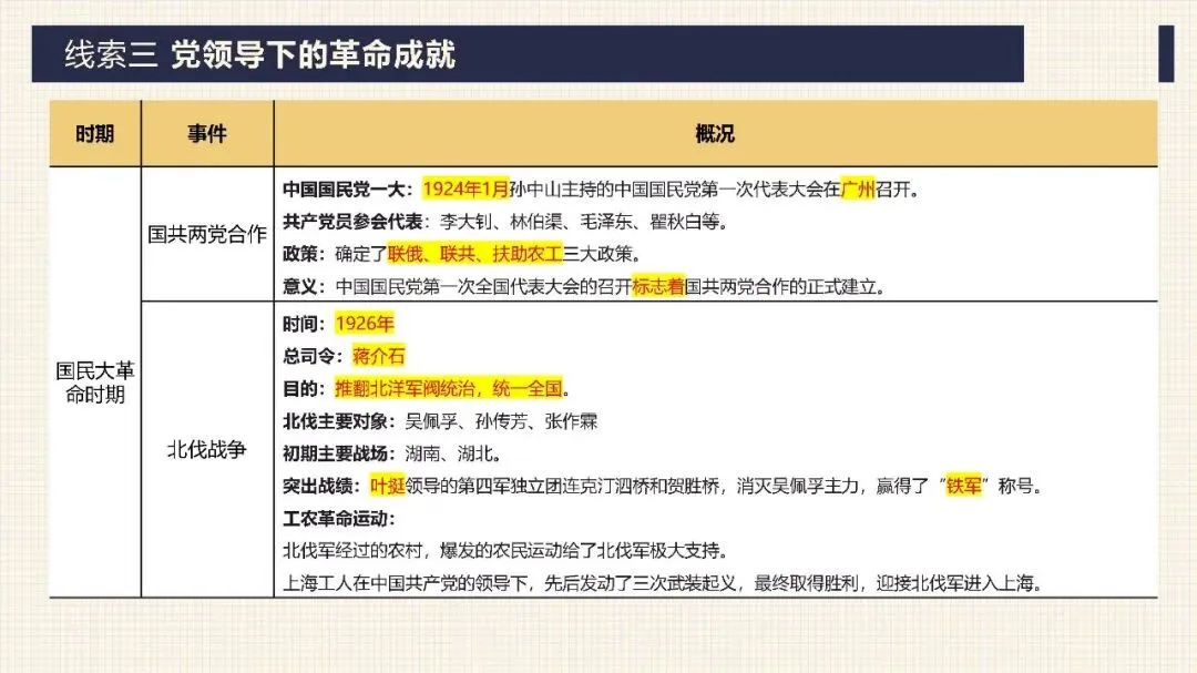 中考历史二轮专题复习课件 专题17:没有共产党就没有新中国——中国共产党的伟大领导 第16张