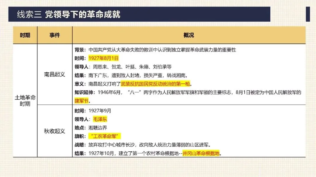 中考历史二轮专题复习课件 专题17:没有共产党就没有新中国——中国共产党的伟大领导 第17张