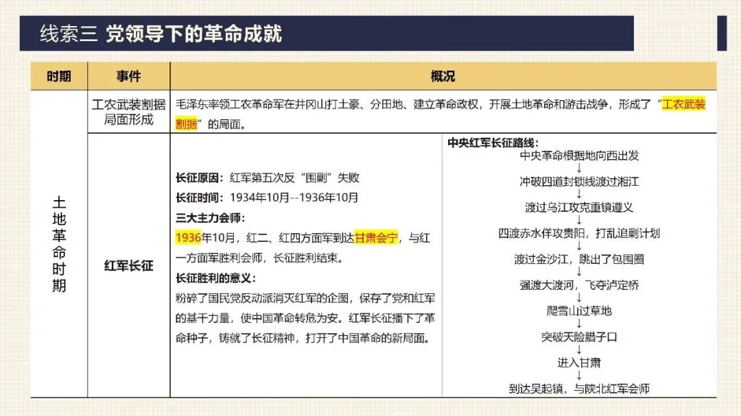 中考历史二轮专题复习课件 专题17:没有共产党就没有新中国——中国共产党的伟大领导 第19张