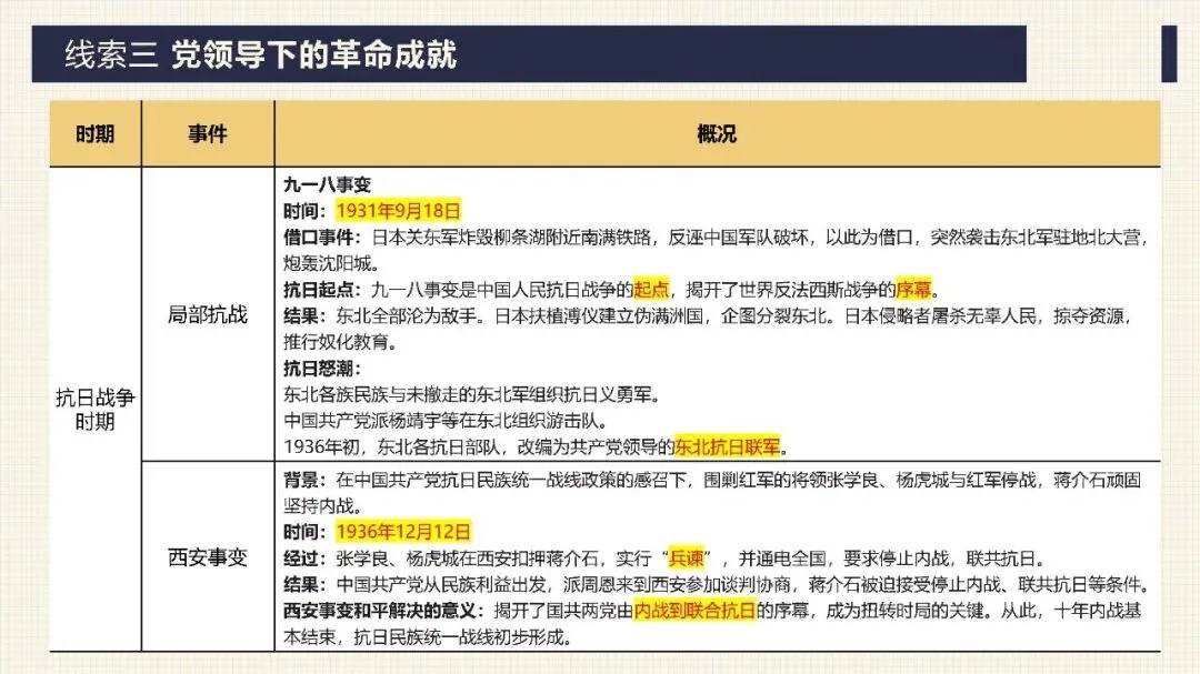 中考历史二轮专题复习课件 专题17:没有共产党就没有新中国——中国共产党的伟大领导 第20张