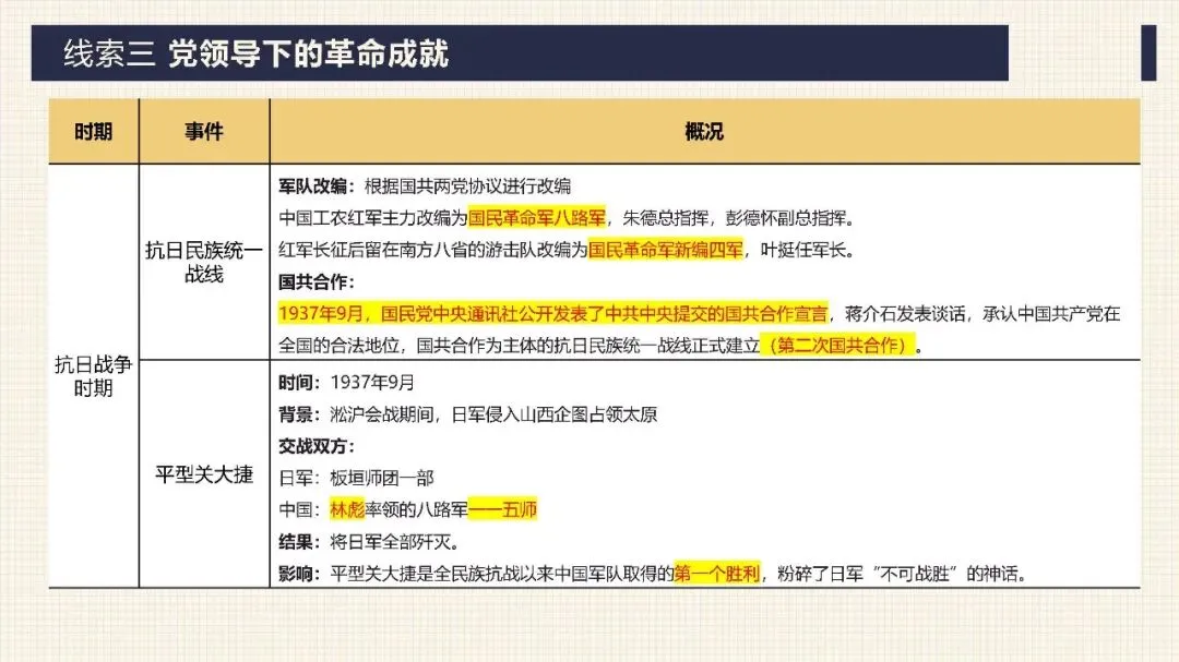 中考历史二轮专题复习课件 专题17:没有共产党就没有新中国——中国共产党的伟大领导 第21张