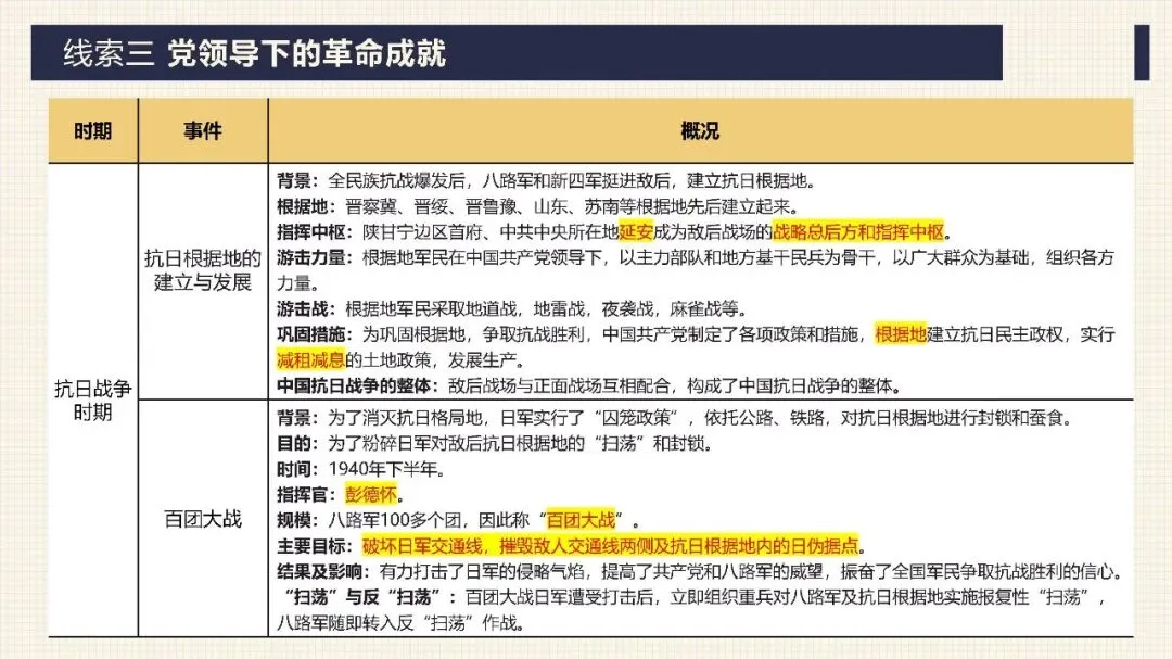 中考历史二轮专题复习课件 专题17:没有共产党就没有新中国——中国共产党的伟大领导 第22张