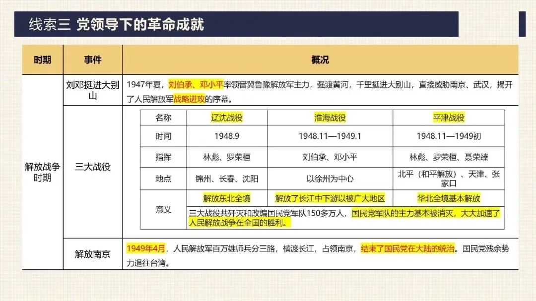 中考历史二轮专题复习课件 专题17:没有共产党就没有新中国——中国共产党的伟大领导 第24张