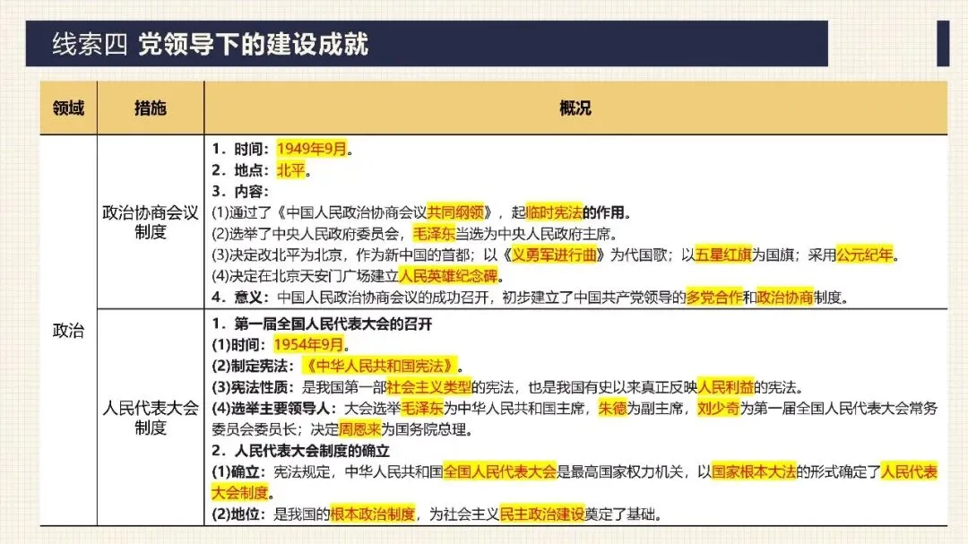 中考历史二轮专题复习课件 专题17:没有共产党就没有新中国——中国共产党的伟大领导 第26张