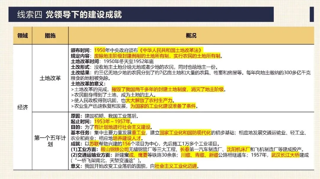 中考历史二轮专题复习课件 专题17:没有共产党就没有新中国——中国共产党的伟大领导 第28张