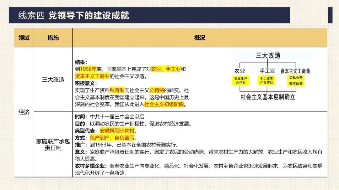 中考历史二轮专题复习课件 专题17:没有共产党就没有新中国——中国共产党的伟大领导 第29张