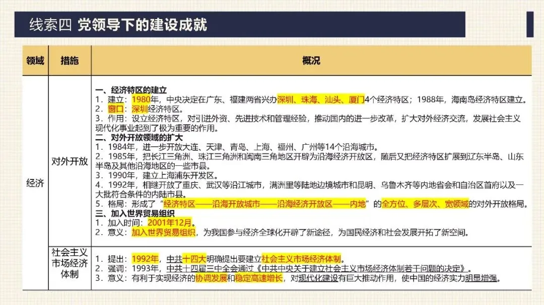 中考历史二轮专题复习课件 专题17:没有共产党就没有新中国——中国共产党的伟大领导 第30张