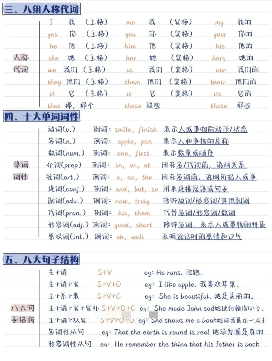 中考英语:零基础英语语法体系 第3张
