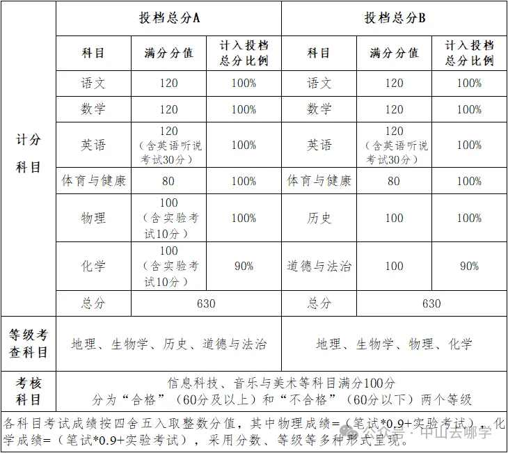 【中山中考】2026年中山市高中阶段学校招生官方解答 第4张