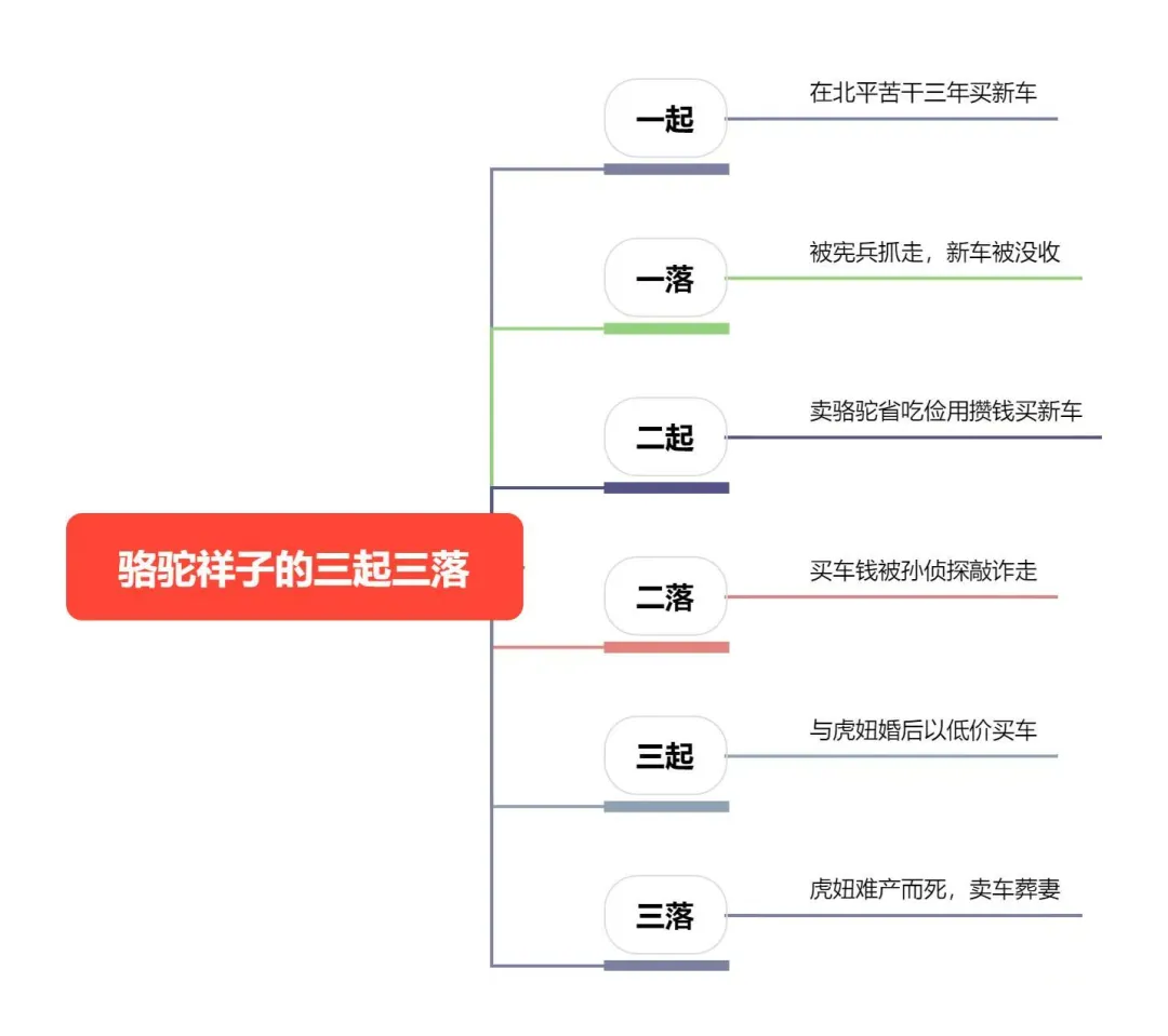 【名著探微】深耕经典文本 聚焦中考考向——《骆驼祥子》核心考点梳理与教学策略 第6张