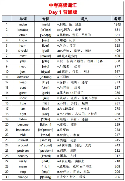 中考英语单词不用死记硬背!23 天高频词清单,初中生直接背 第2张