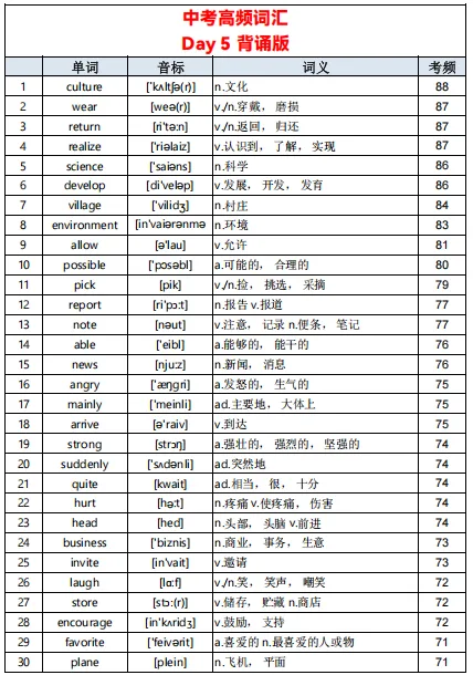 中考英语单词不用死记硬背!23 天高频词清单,初中生直接背 第6张