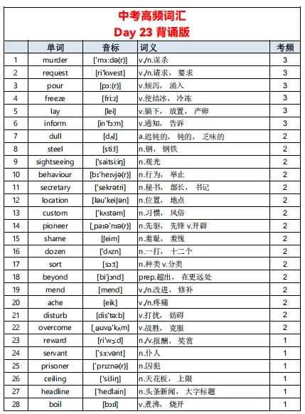 中考英语单词不用死记硬背!23 天高频词清单,初中生直接背 第24张