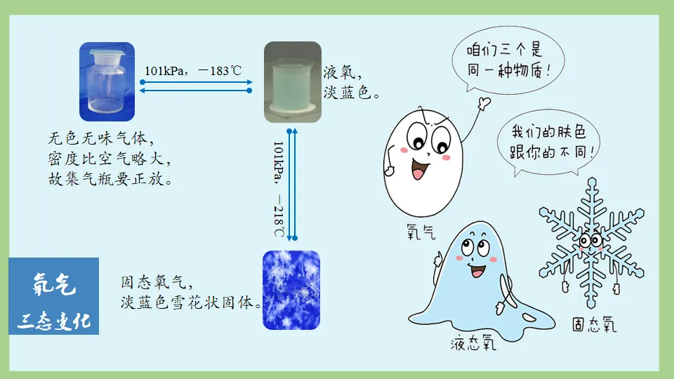 中考化学复习:氧气的性质及制取 第8张 中考化学复习:氧气的性质及制取 第8张
