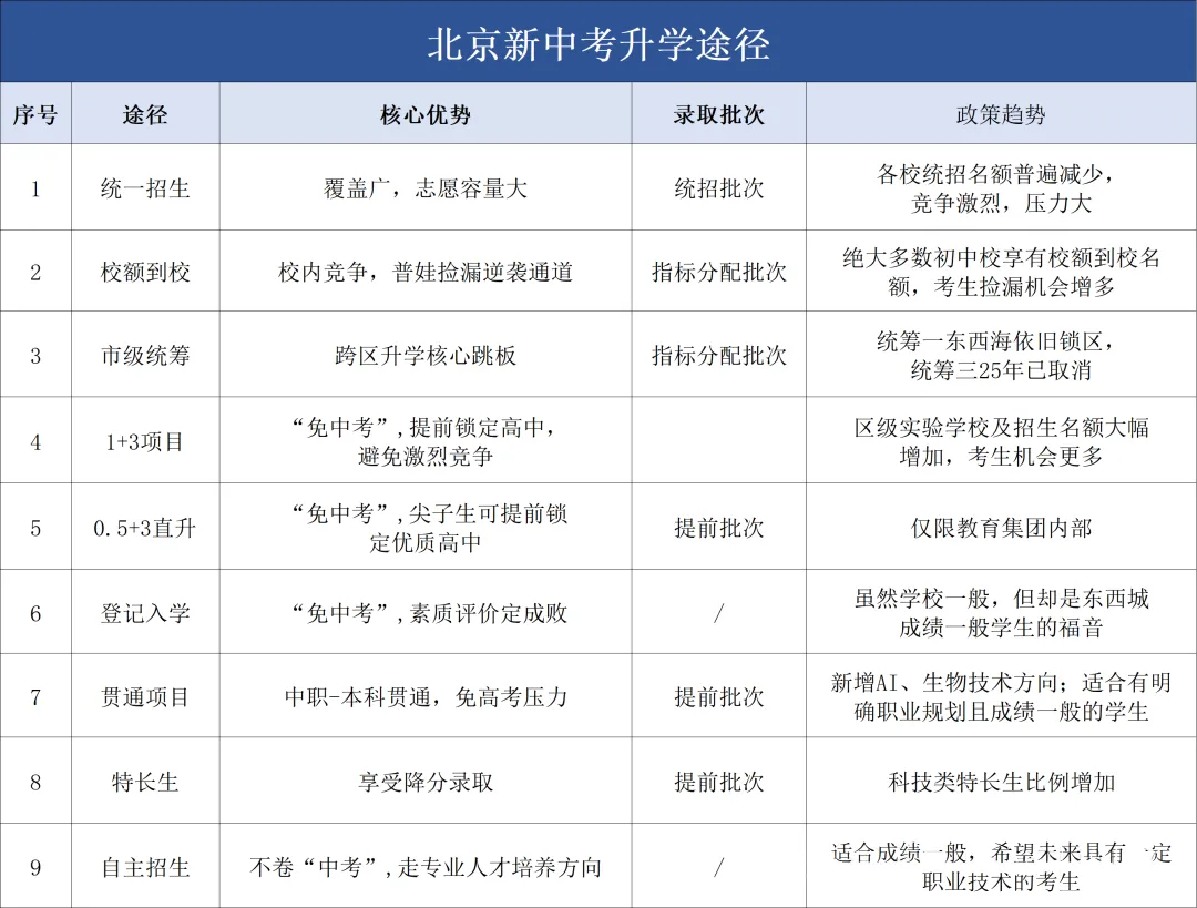 盘点北京中考的升学途径,初三家长一定要早知道. 第1张