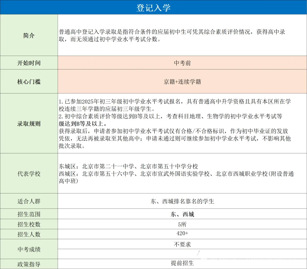 盘点北京中考的升学途径,初三家长一定要早知道. 第8张