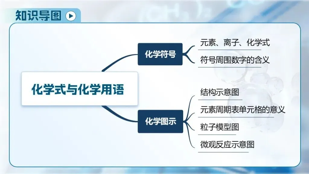 中考化学专题复习 | 专题十一《化学式、化合价与化学用语》课件+配套教学设计 第11张 中考化学专题复习 | 专题十一《化学式、化合价与化学用语》课件+配套教学设计 第11张