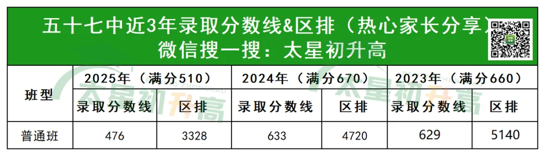 一本率99.3%!2026年北京中考区排多少能进五十七中? 第3张