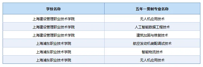 新增6个专业!今年上海中考五年一贯制专业数或达75个!分数线还会涨吗…… 第1张