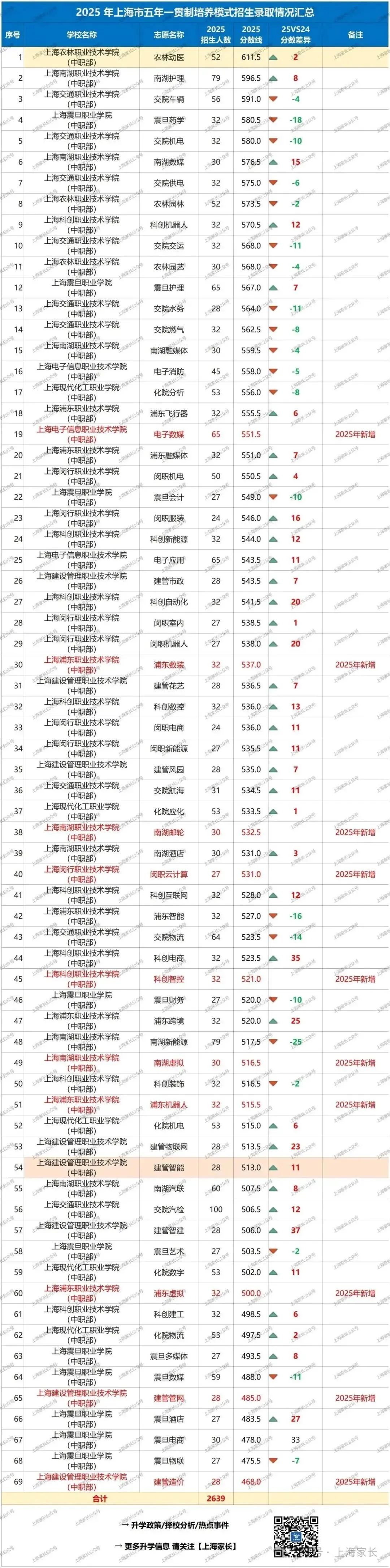 新增6个专业!今年上海中考五年一贯制专业数或达75个!分数线还会涨吗…… 第2张