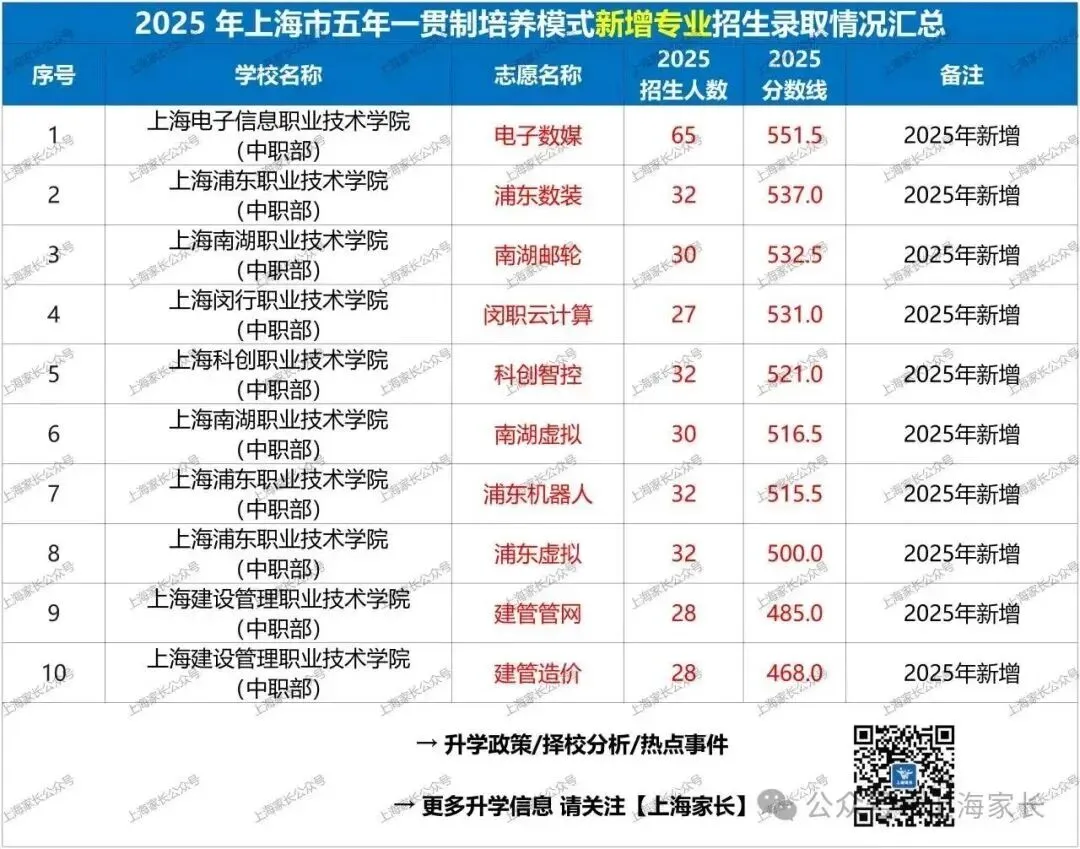 新增6个专业!今年上海中考五年一贯制专业数或达75个!分数线还会涨吗…… 第3张