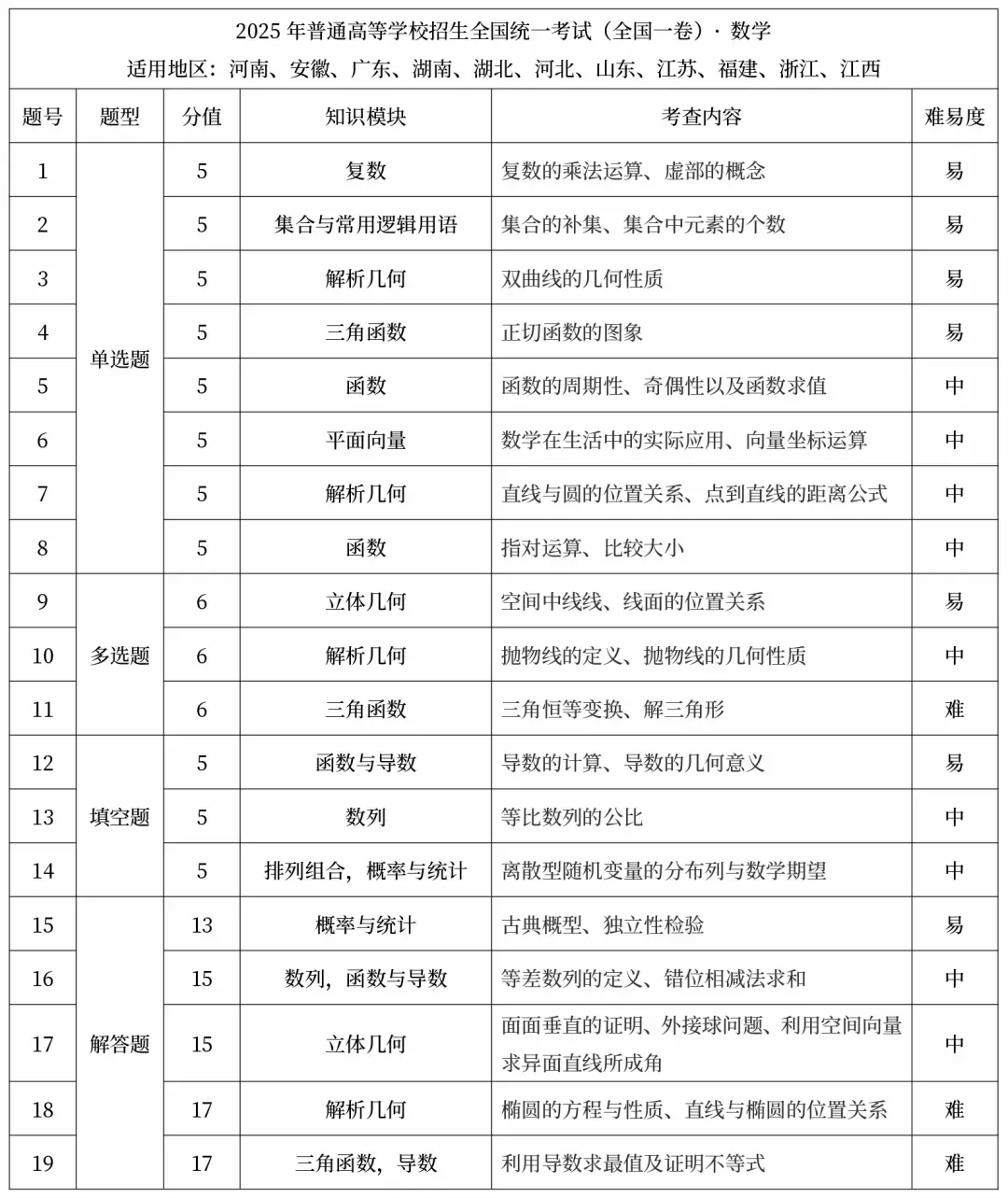 高考生收藏!河南省高考【9科】试卷结构及考点 第4张 高考生收藏!河南省高考【9科】试卷结构及考点 第4张