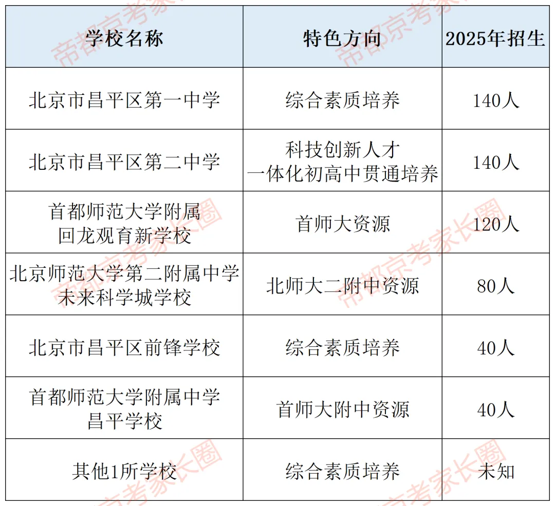 避开中考!北京119所学校“1+3”项目名单曝光,附各区体艺特色盘点! 第23张