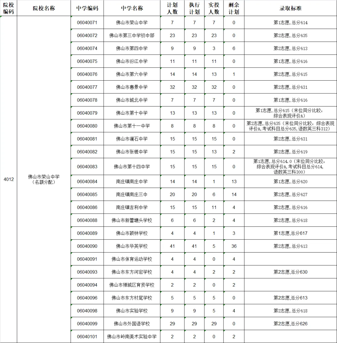 2022年佛山中考第二批分数线公布! 第4张